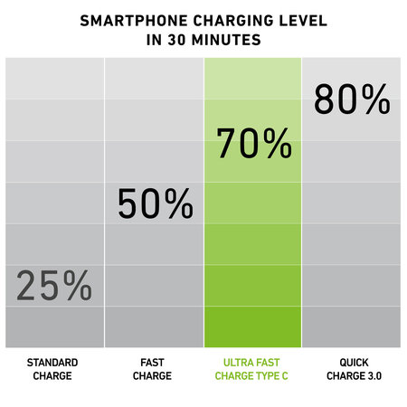 SBS - Chargeur de voiture USB-C, 3.0A, noir
