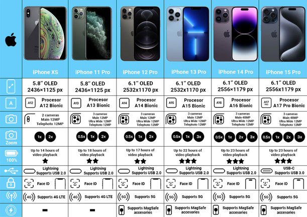 Apple iPhone 12 Pro Graphite 128GB A Reconditionné