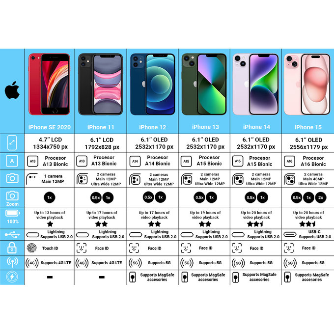 Apple iPhone SE (3rd Gen 2022) Starlight 64GB A Reconditionné