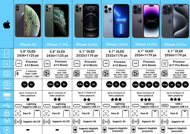 Apple iPhone 14 Pro Space Black 256GB A Reconditionné