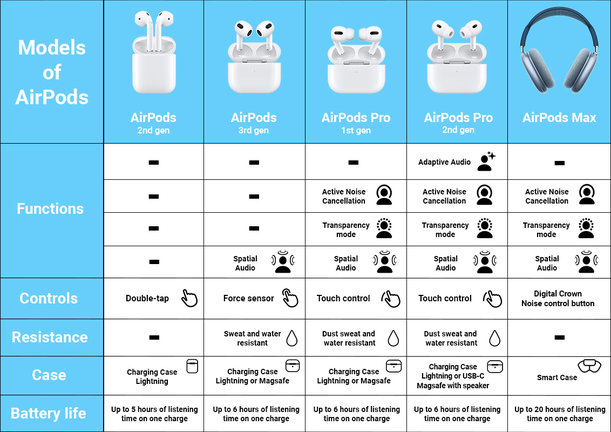 Apple AirPods Max - Sky Blue B Reconditionné